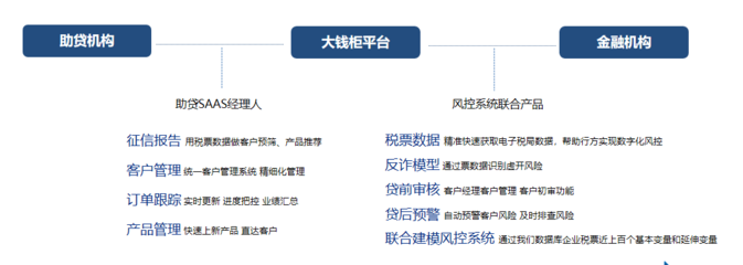 大錢(qián)柜線(xiàn)上信貸解決方案 平衡流量與風(fēng)控的企業(yè)征信服務(wù)