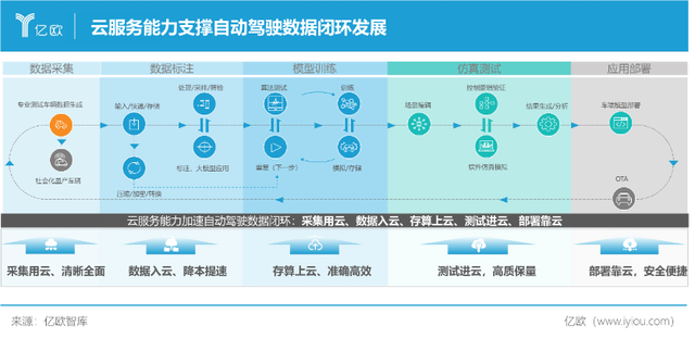 數據為王 高等級自動駕駛時代的核心引擎
