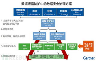 數據治理 數據保護與業務發展的唯一捷徑